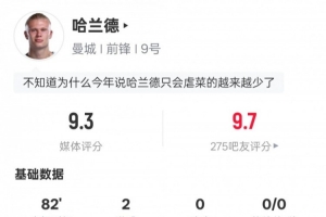 哈兰德本场数据：4射正2进球2过人成功+错失1进球机会，评分9.3