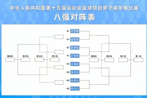 全运男篮八强战面对夺冠热门四川 北京目标争取前四目前看难度大