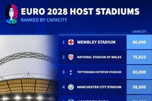 2028年欧洲杯球场容量排名：温布利8.6万人居首，热刺球场6万人