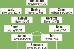 图片报预测德国队首发：维尔茨、萨内、沃尔特马德、格纳布里在列