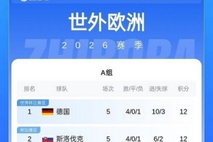 卢森堡等5支球队在世欧预1分难求，其中列支敦士登1球未进